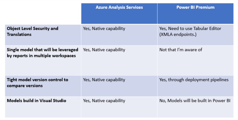 AASvsPBI Evaluating Azure Analysis Services versus Power BI premium