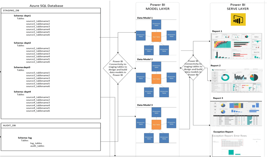 DFSQLDBPBI SQL and PBI from Data Flow Diagram