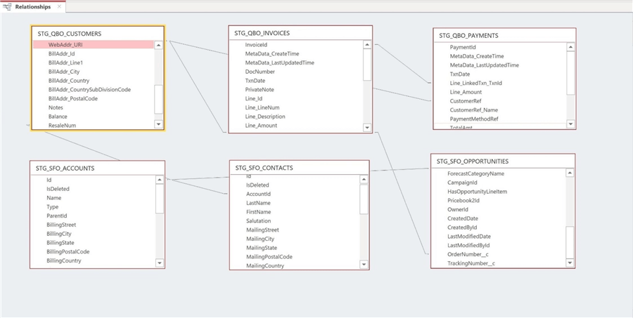 SSIS + CDATA Connectors - Entity Relationship Diagram of six staging tables.