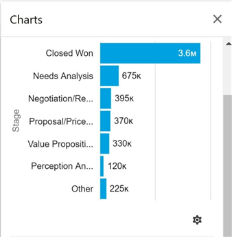 SSIS + CDATA Connectors - SalesForce report showing pipeline leads by stage.
