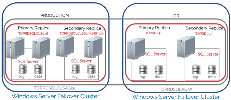 failover clusters with availability groups