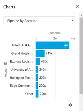 CDATA - DBAMP - SalesForce report showing pipeline leads by account.