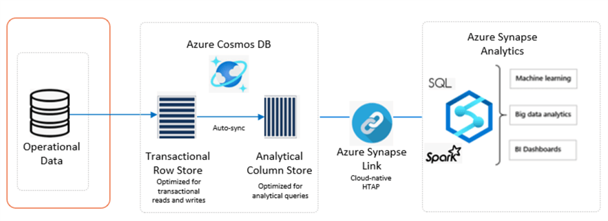 SynapseLinkCosmosDB Synapse Link for Cosmos DB Architecture