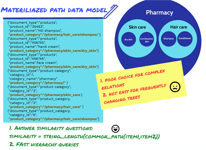 Materialized path data model example