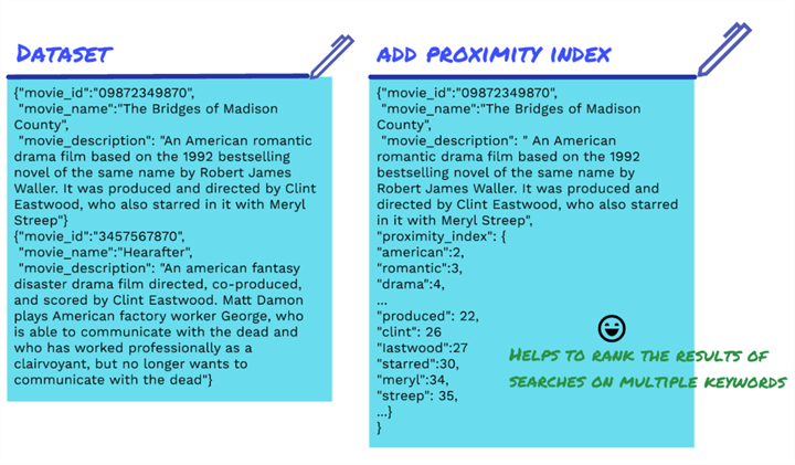 Example of proximity index