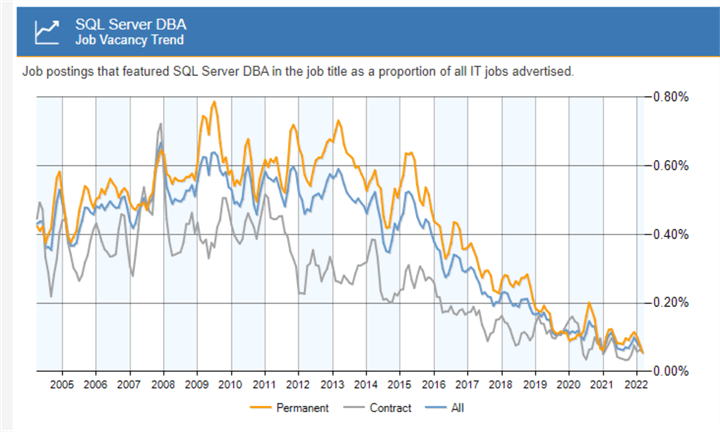 SQL Server DBA Job Vacancy Trend in UK