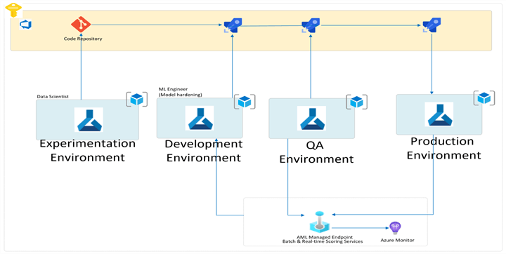MLOpsCICD Azure Machine Learning MLOps CICD architecture diagram.