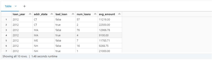 Spark SQL - Filter and aggregate - Query output that gets the number and average amount of loans by year, state, and loan status.