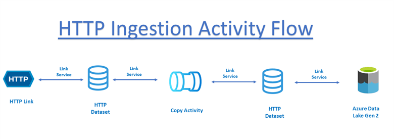 HTTP Ingestion Activity Flow
