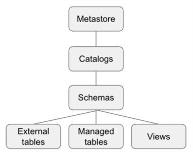 Data Platform Overview - Hive Tables + Unity Catalog