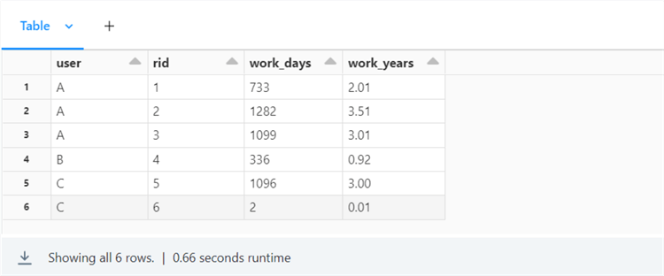 spark functions - business query:  user id, work period, work days and work years.