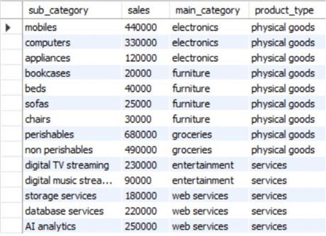 SQL source table storing the relevant monthly sales data by product category