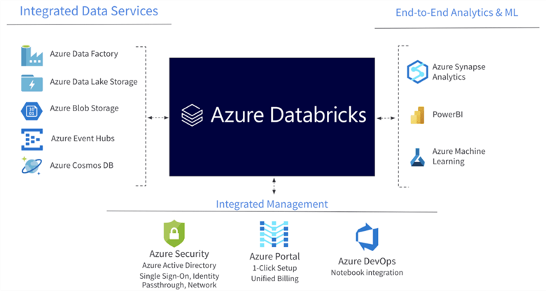 Azure Databricks by Microsoft