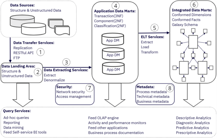 Figure 1 A high-level data warehouse technical architecture logical model