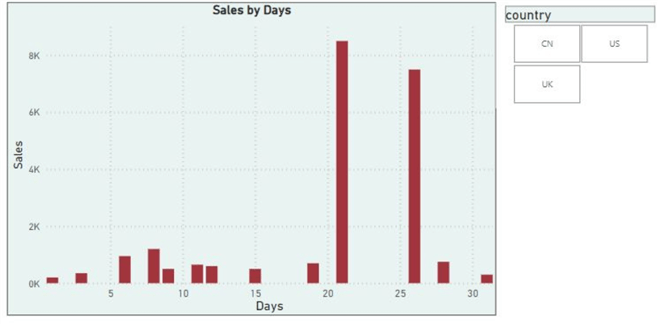 Bar graph illustrating sales in the month of July 