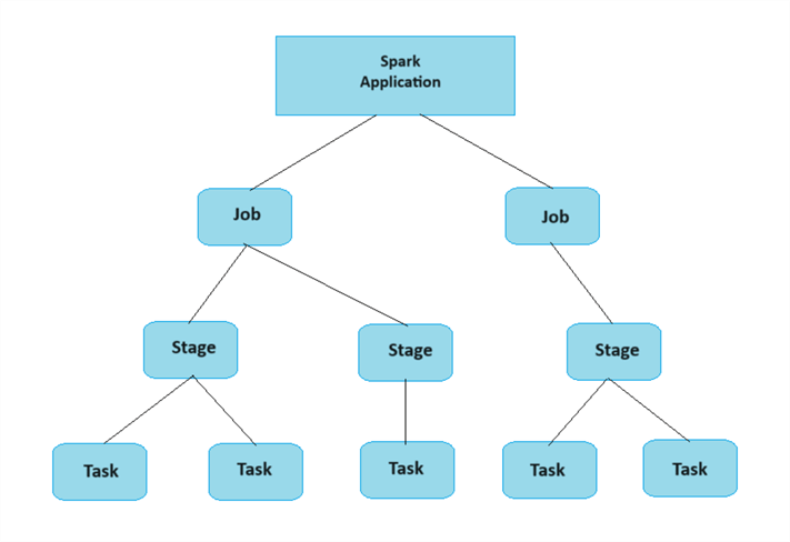 A diagram of a spark application