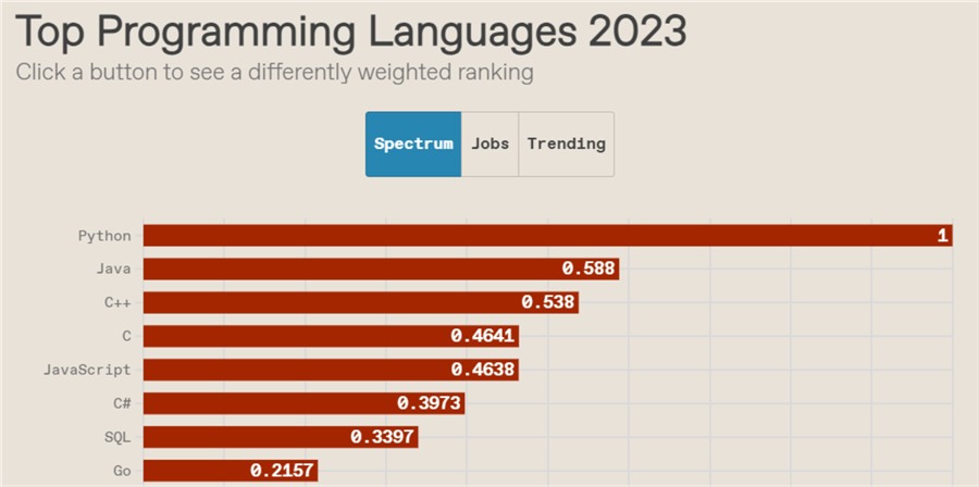 Top Programming Languages 2023