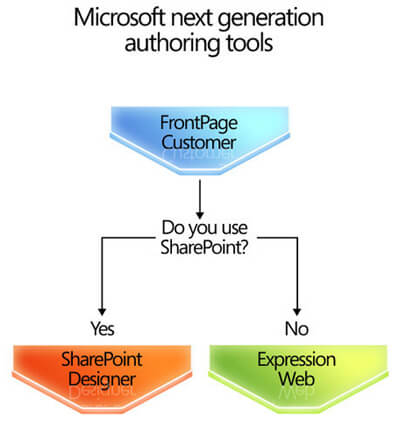flow chart of frontpage to expression web and sharepoint designer