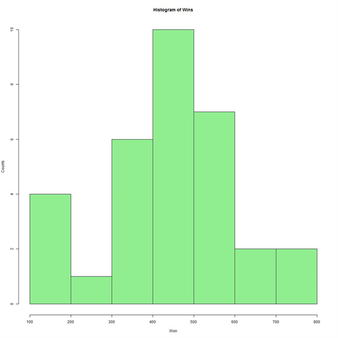 Histogram of wins from NFL data