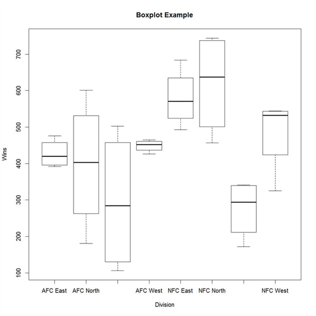 Box Plot Example of NFL data for AFC South Division