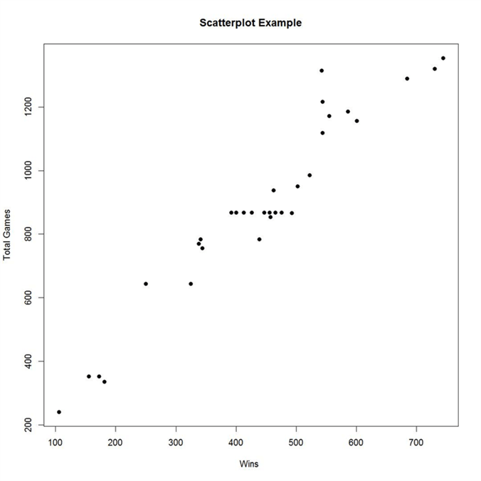 Scatterplot graph of NFL data