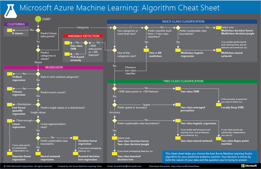 Microsoft Azure Machine Learning Algorith Cheat Sheet