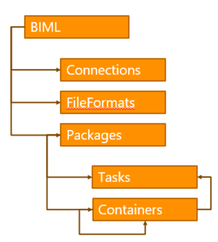 hierarchical structure of Biml