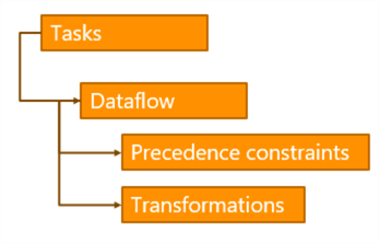 hierarchy of data flow
