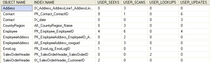 From this view we can get an idea of how many seeks, scans, lookups and overall updates (insert, update and delete) occurred