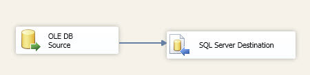 SQL Destination