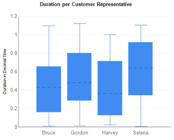 Box plot