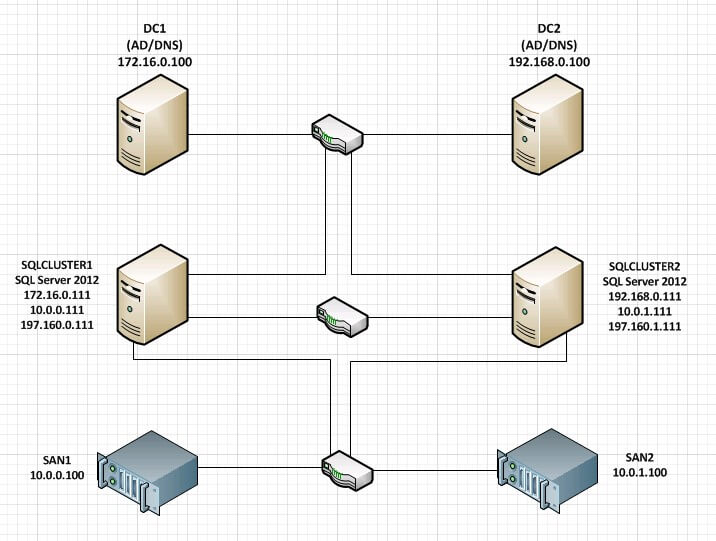 Design your network architecture
