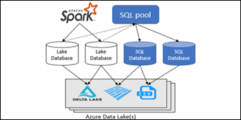 Read Data Stored in a Lake Database using Azure Synapse Analytics