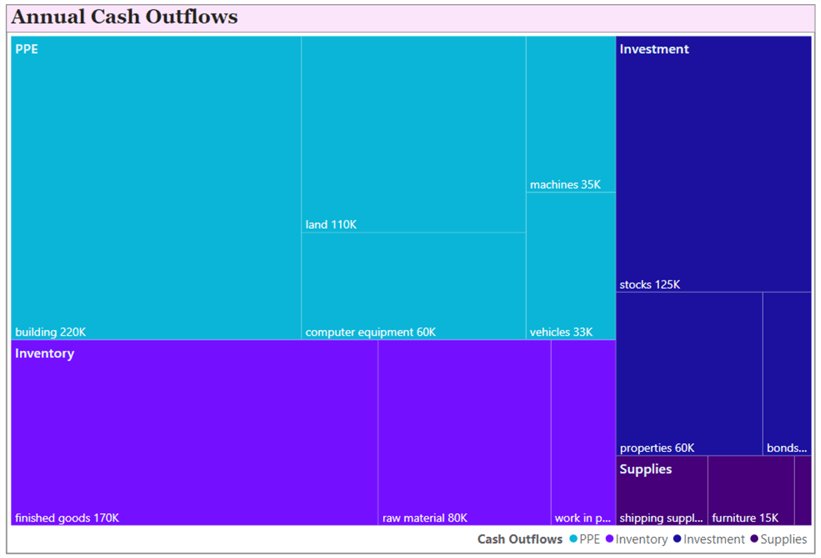 Final version of cash outflows treemap
