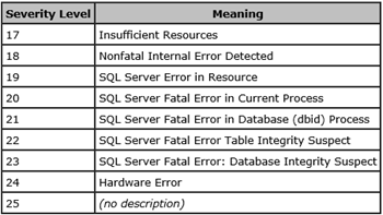 kit jeg fandt det Arving Configuring Critical SQL Server Alerts