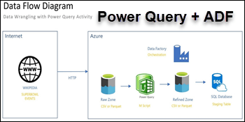 Power Query to build code free transformations in Azure Data Factory