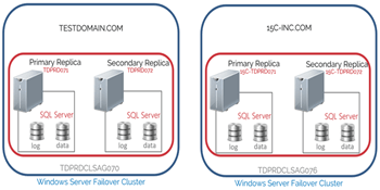 Configuring Distributed Availability Groups Between Failover Clusters on Different Active Directory Domains – Part 1