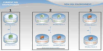Steps to Upgrade SQL Server 2012 Always On Availability Groups to SQL Server 2019