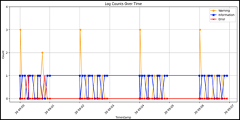 Build Python Matplotlib Charts to Visualize Application Log Data