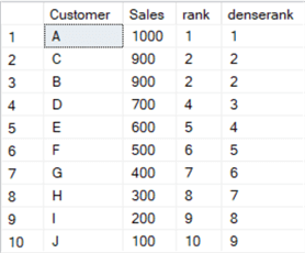 customer sales with ranks