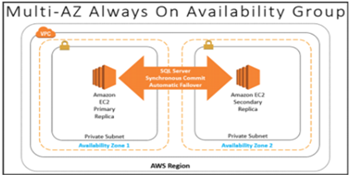 Cost Savings in AWS with SQL Server High Availability