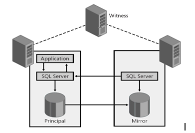 SQLServer2005 DatabaseMirroringArchitecture