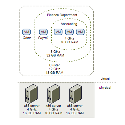 Explanation of virtual versus physical resources in VMWare