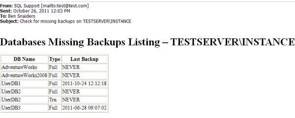 SQL Server Monitoring Email listing missing backups 