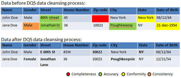 Data comparison for SQL Server Data Quality Services