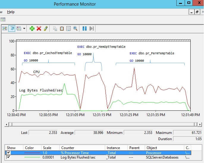 Performance Monitor Statistics for the Stored Procedure Execution