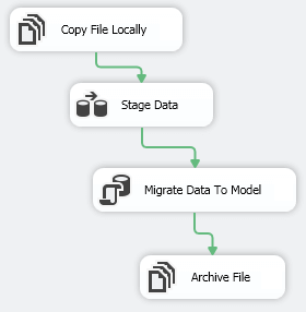 Example SSIS Extract and Transform Flow