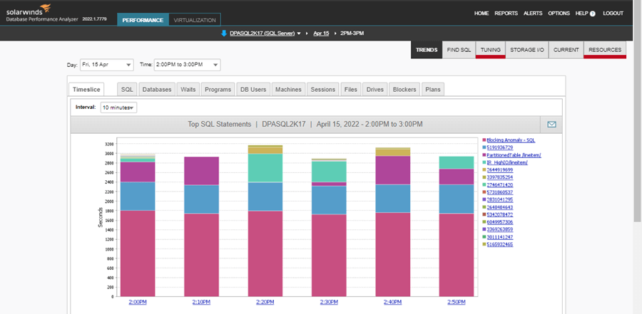 SolarWinds Database Performance Analyzer Database Trends Interface with Top SQL Statements