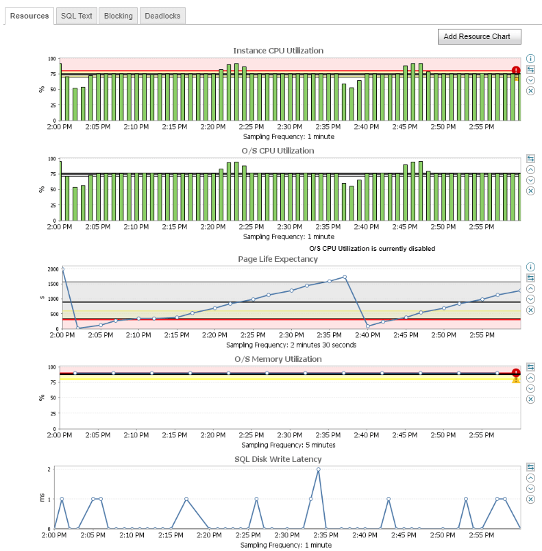 SolarWinds Database Performance Analyzer Resources Charts
