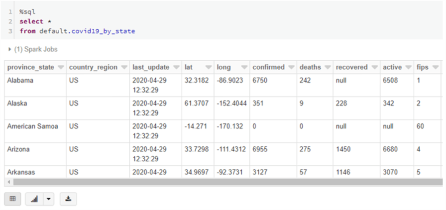 Shows a simple select all sql statement to show the data we just uploaded to a table.